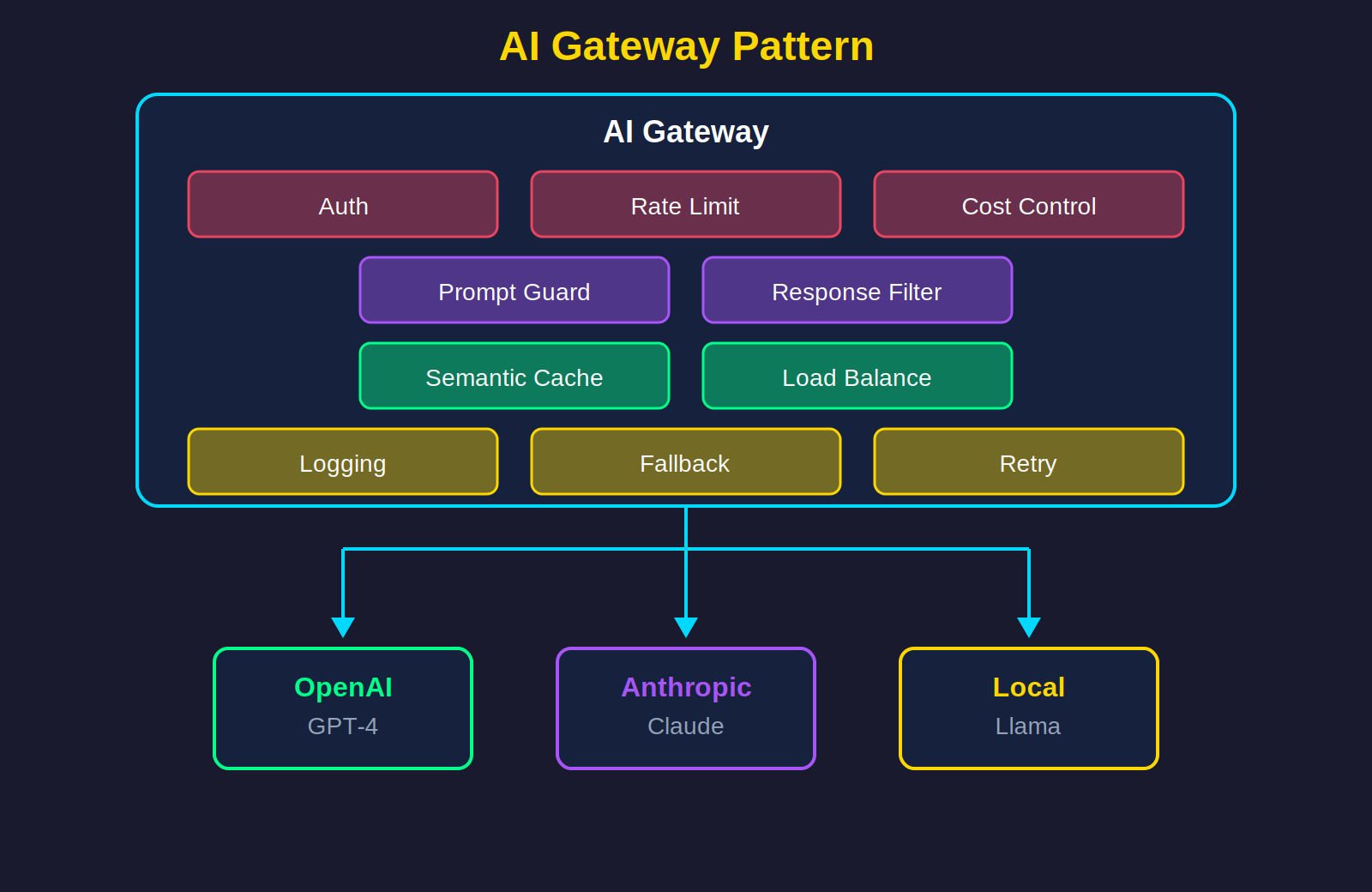 AI Gateway Pattern