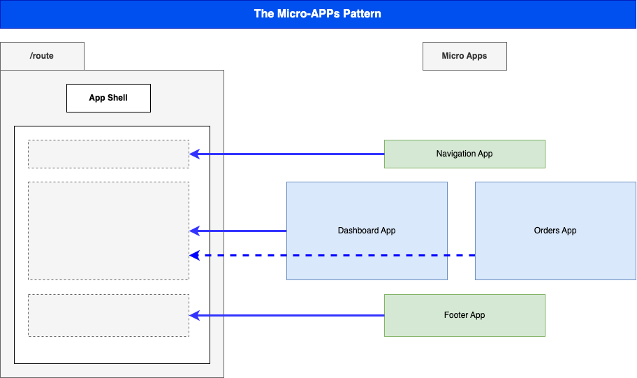 Micro-Apps Pattern