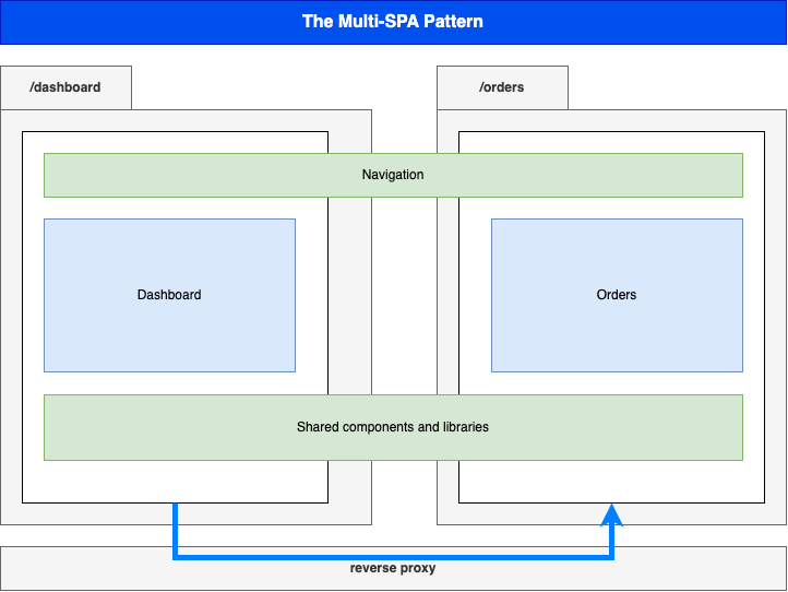 Multi-SPA Pattern