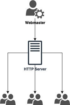 Web 1.0 Architecture